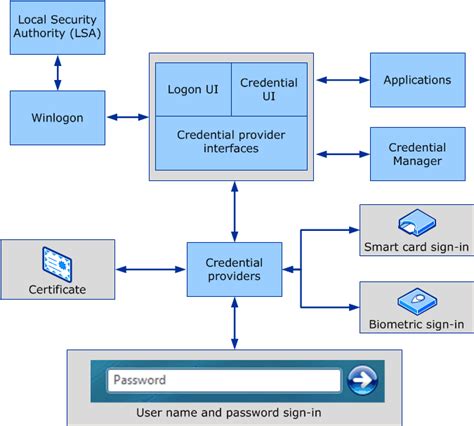 Setting up Smart Card Login for User Self